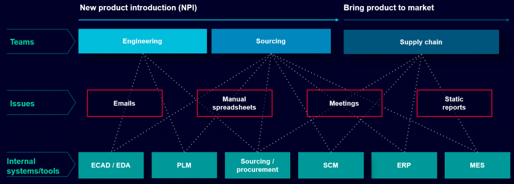 Figure 2. Challenges span functional silos, disparate systems, and fragmented cross-functional decision-making processes (Siemens DIS)