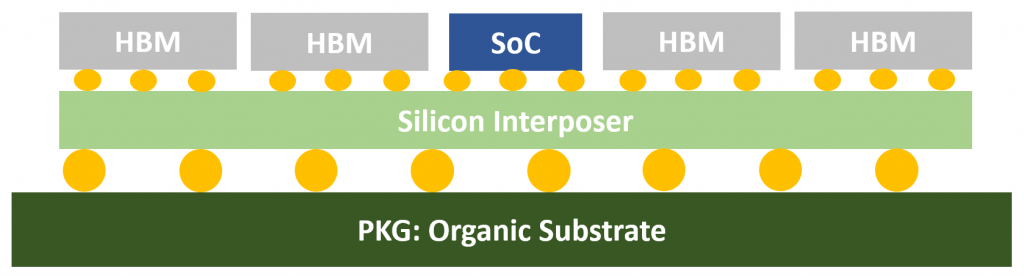 Figure 1. Heterogenous integration using 2.5D-IC (Siemens EDA)