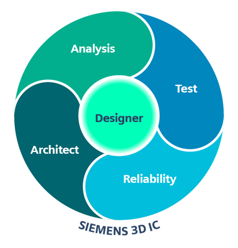 Figure 2: By bringing all the pieces in the 3D IC flow together, the Siemens solution enables early analysis, collaboration, and trade-offs.