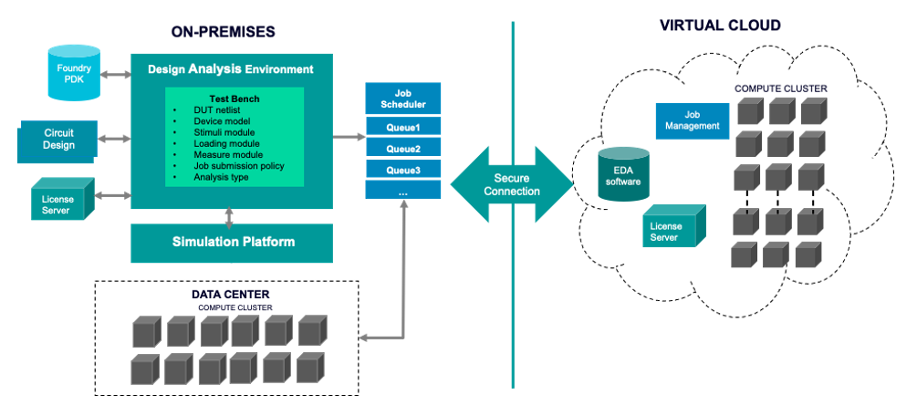 Figure 2. A hybrid cloud flow for an interactive design analysis and simulation workflow (Siemens EDA)