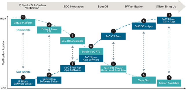 Figure 1: The hardware/software verification process proceeds in five stages and seven steps. (Source: Siemens EDA)
