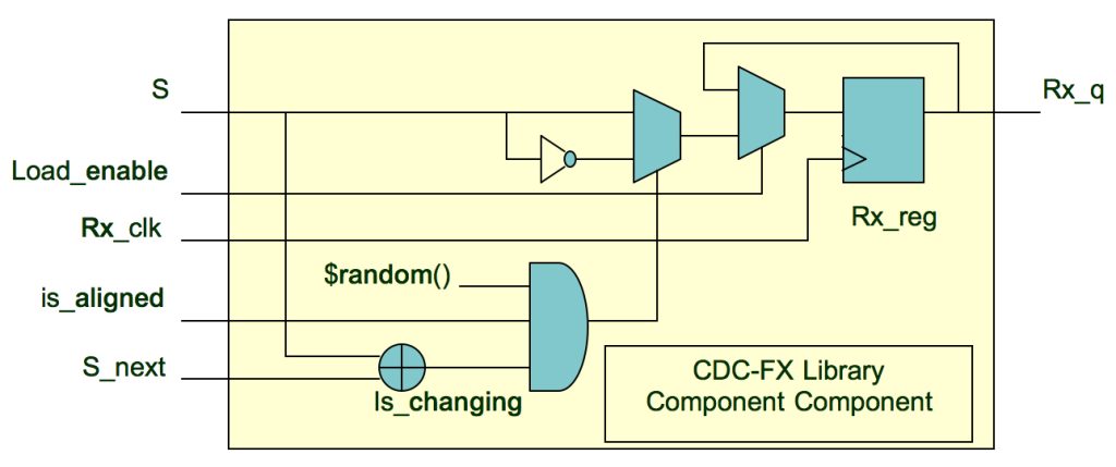 Figure 2. The circuit model used by Questa CDC-FX to insert random metastability effects into CDC signals (Siemens EDA)