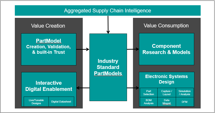 Figure 1. The component digital thread extends value throughout the electronics value chain (Siemens EDA)