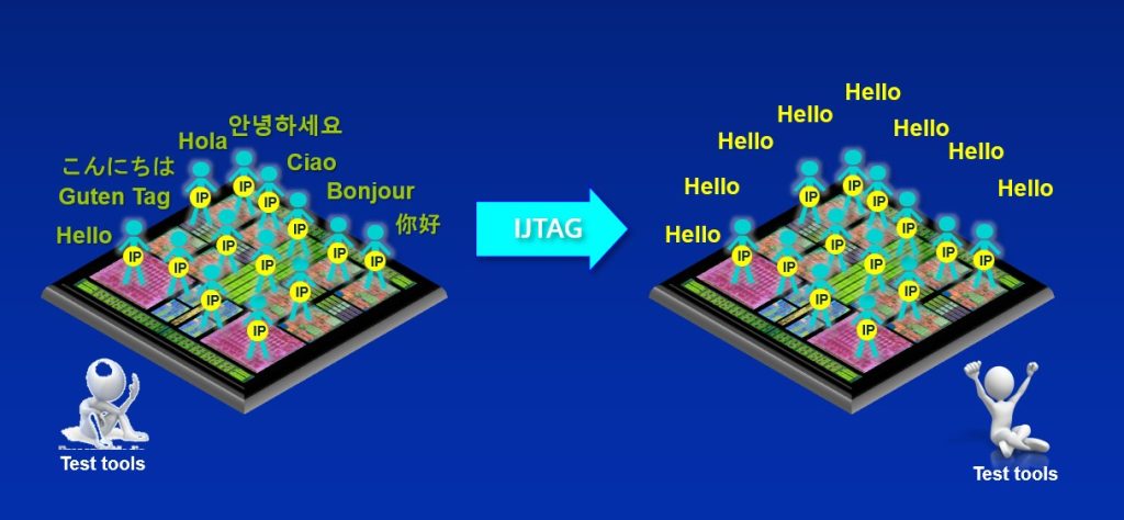 Figure 1. Standardized communication interfaces like IJTAG enable faster integration, test and debug (Siemens EDA)