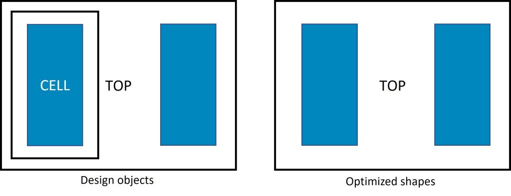 Figure 4. Hierarchy optimizations in an LVL comparison flow may promote shapes from lower-level cells into parent cells. These differences may not be reported in an LVL comparison flow, but the differences are significant for validating database equivalency and should be reported (Siemens EDA).