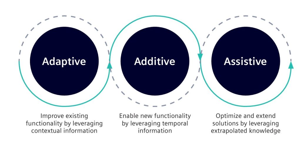 Figure 1. Three families of artificial intelligence employed at Siemens (Siemens EDA).