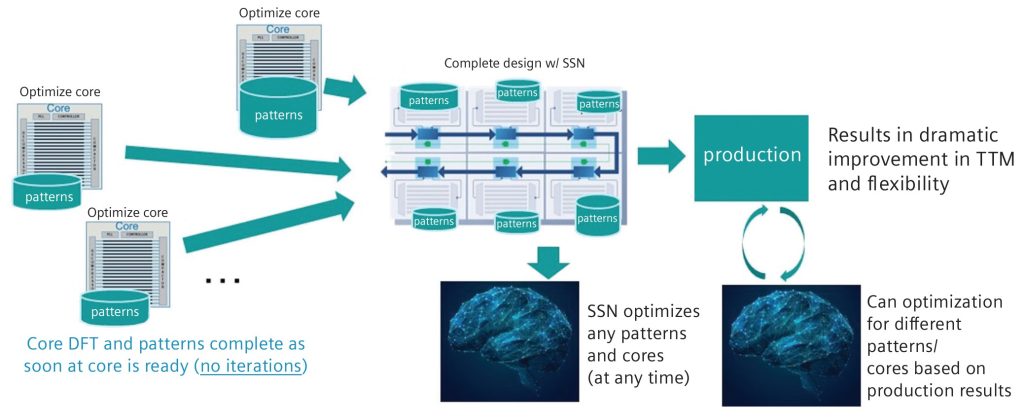 Figure 2. SSN removes the need to trade off and optimize core scan channels/patterns with the embedding and IO pins available (Siemens EDA)