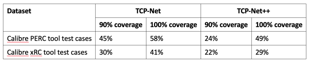 Table 1. Comparison of TCP-Net and TCP-Net++ coverage results (Siemens EDA)