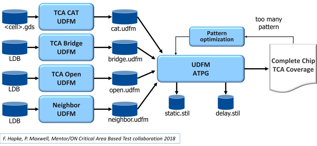 Figure 1. The separate UDFM files can be read in to order and optimize the combined patterns based on TCA (Siemens EDA)