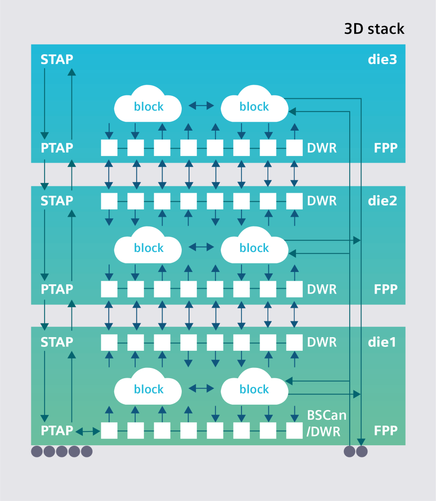 Figure 3. A schematic overview of IEEE 1838 for 3D test (Siemens EDA)