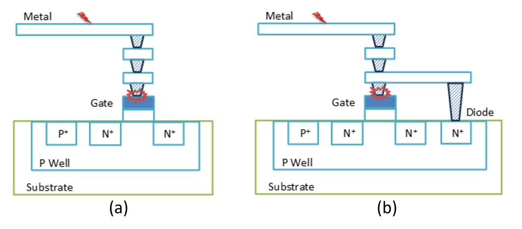 Figure 1. Traditional antenna design rules check for area ratio between metal (or via) layer and MOSFET gate layer (a) without protection diode, and (b) with protection diode (Siemens EDA)