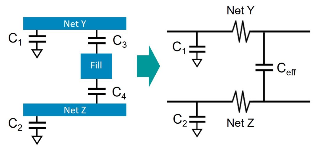 Figure 10. Left: Fill is treated as floating and its coupling capacitances to signal nets are denoted. Right: Fill net is eliminated (not included in the netlist), and an equivalent Ceff coupling capacitance between signal nets is applied to account for the fill parasitic effects on the signal nets
