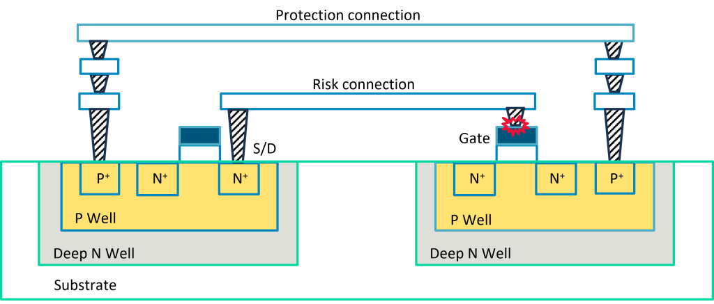 Figure 2. Antenna design rules check for and flag as violations when a risk connection between driver and receiver is established before corresponding protection connection between the two isolated P-type wells is established (Siemens EDA)