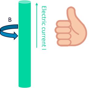 Figure 4. The inductance right hand rule: point your right thumb in the direction of the current and curl your fingers to represent the magnetic field B