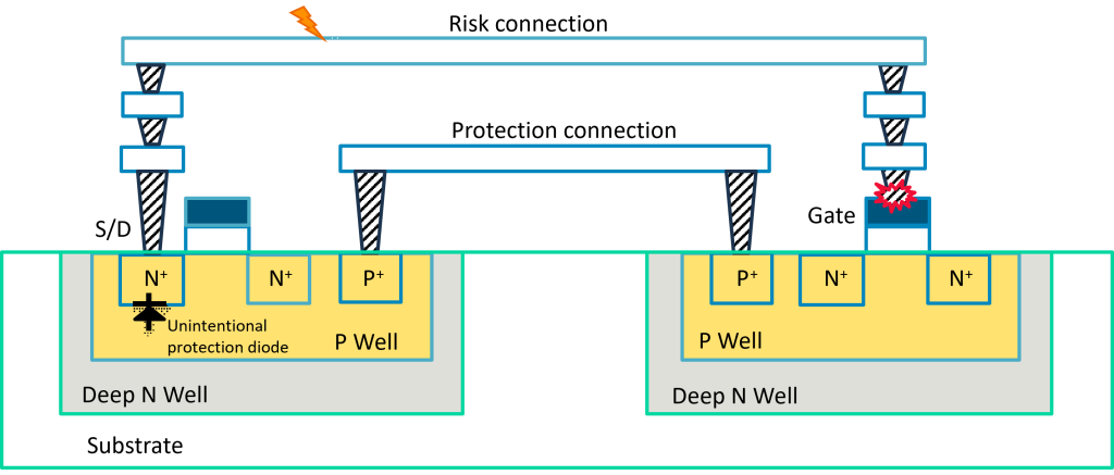 Figure 5. An unintentional protection diode is formed due to a protection connection between two isolated P-type wells, which will increase the maximum allowed area ratio between any same-level or higher metal (or via) layer and MOSFET gate layer.