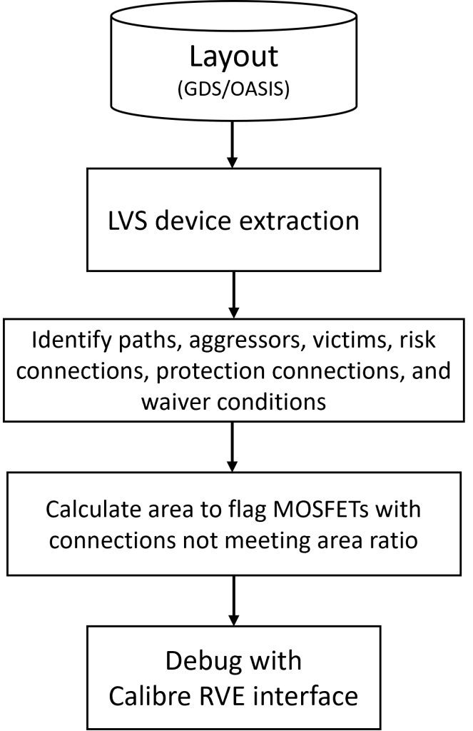 Figure 6. Calibre PERC path-based PID verification flow (Siemens EDA)