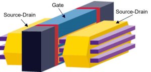 Figure 7. Gate-all-around nanosheet FET with triple stacked nanosheet configuration