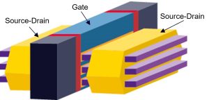 Figure 7. Gate-all-around nanosheet FET with triple stacked nanosheet configuration