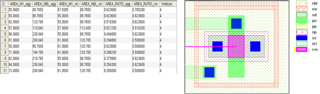 Figure 8. Debug of PID violations caused by imbalanced area ratios between metal (or via) layers and well layers from two isolated P-type wells: (a) Calibre RVE view of area ratios of metal and N-type buried layer (NBL) layers from aggressor and victim sides; (b) highlight of a NMOS gate (victim) that shows an area ratio violation in the Calibre DESIGNrev layout viewer.