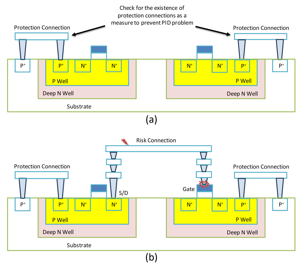 Figure 9. (a) When paths have not established, use DRC verification to perform preventative checks for a more robust layout design against antenna problems; (b) when paths are established, use the Calibre PERC path-based verification flow to check complex antenna design rules for signoff.