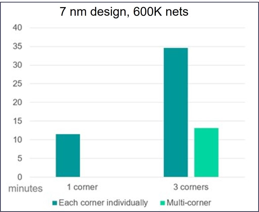 Figure 9: Multi-corner extraction performance versus single corner extraction (Siemens EDA)
