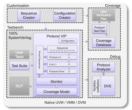 Synopsys VIPER architecture