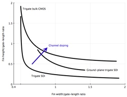 Graph showing fin width/height scaling for constant DIBL (simplified from Sun et al, EDL 2008)