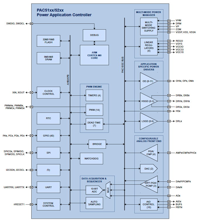 The Active-Semi power controllers use a tile-based design approach to enable fast adaptation (Source: Active-Semi)