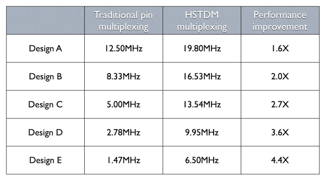 Traditional pin vs high-speed time-domain multiplexing for FPGA prototyping (Source: Synopsys)