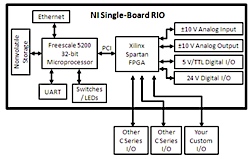 NI's Single-Board RIO