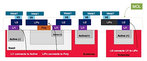 The latest version of Virtuoso adds support for new types of local interconnect proposed by IBM and other foundries