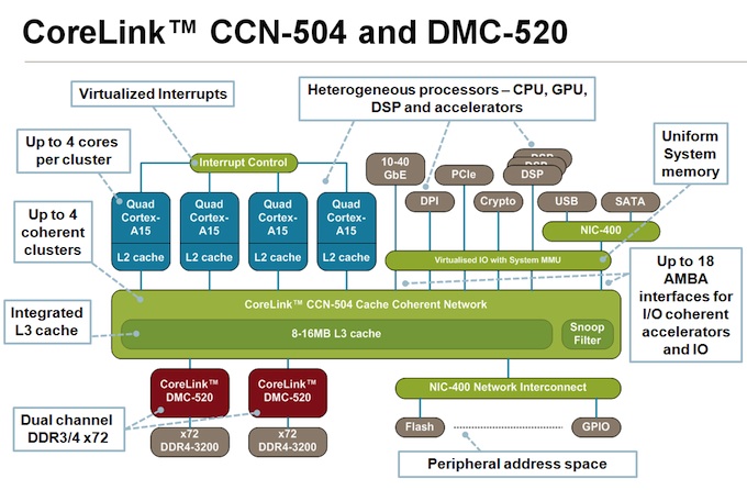 This cache coherent network could be used to interconnect 'units of compute' (Source: ARM)