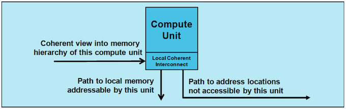 The unit of compute concept (Source: ARM)