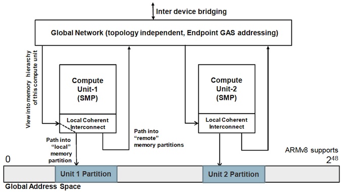 ARM's scalable global architecture builds on its unit of compute concept (Source: ARM)