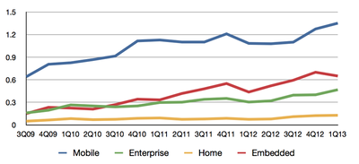 Quarterly shipments of chips with ARM processors to mobile and other sectors (units, billions)