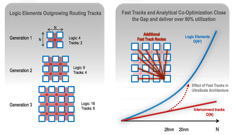 Xilinx Improves Routing For 20nm Ultrascale Fpga Generation