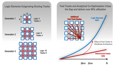 Xilinx has added 'fast track' routes to try to narrow the gap between logic blocks and routing resource