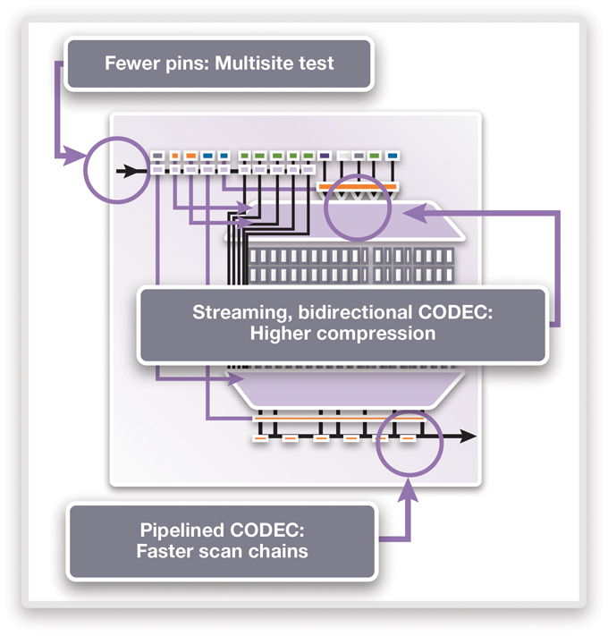 Pipelining the codec helps speed up scan chains and save access pins (Source: Synopsys)