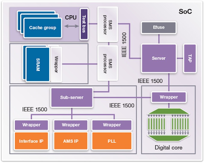 The tool  includes test servers, a bus structure, interfaces, and wrappers (Source: Synopsys)