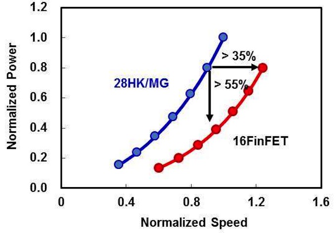 Comparison of the 16nm finFET and 28nm HKMG planar processes  (Source: TSMC)