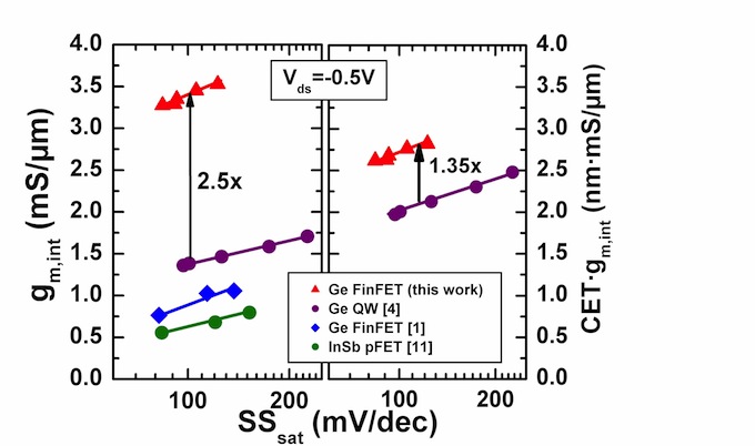 Transconductance gains of using germanium in the channel of p-finFETs  (Source: TSMC)