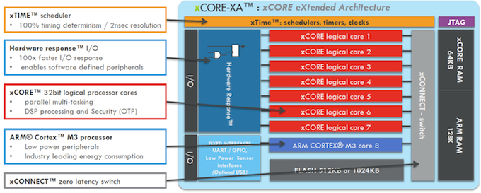 the xCORE-XA architecture (Source: XMOS)