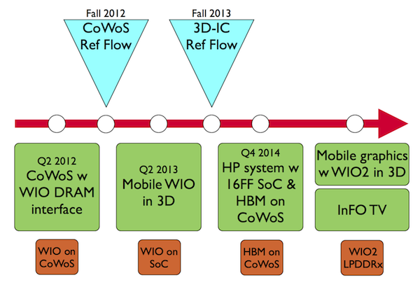 Updated TSMC 3D-IC roadmap (Source: TSMC)