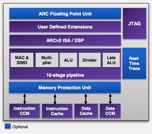 Block diagram of the ARC HS processor core