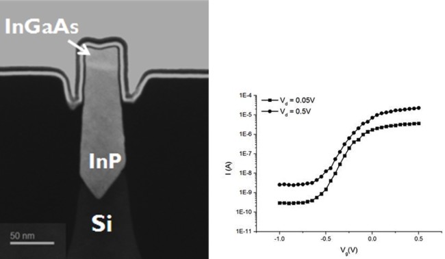 In this epitaxial integration of III-V materials onto the tip of a silicon finFET, the InP layer manages lattice mismatch and provides electrostatic confinement for the InGaAs channel (Source: imec)