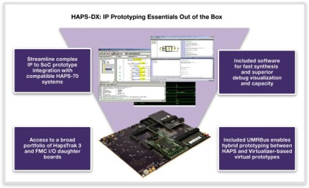 Synopsys HAPS-DX for physical IP prototyping