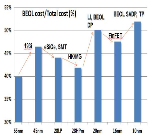 BEOL as a percentage of overall process cost (Source: Qualcomm)