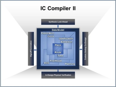 IC Compiler II binds together old and new to tackle the largest IC designs (Source: Synopsys) 