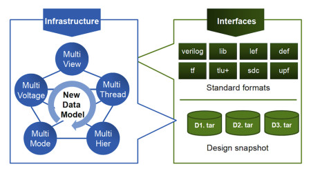 A hierarchical, multithreaded data model underpins IC Compiler II (Source: Synopsys)