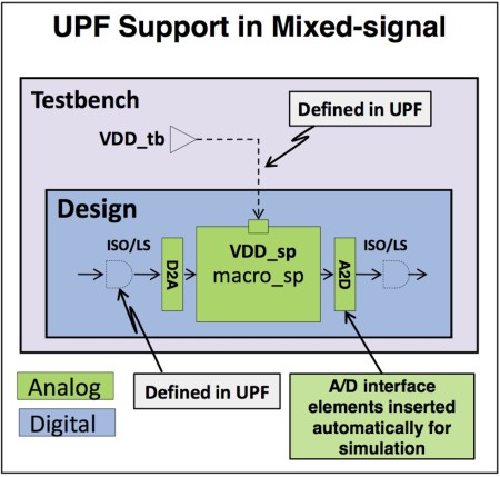 UPF lets designers specify how voltage levels translate across analog/digital boundaries (Source: Synopsys)